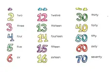 İngilizce Sayılar Nelerdir? ve Konu Anlatımı